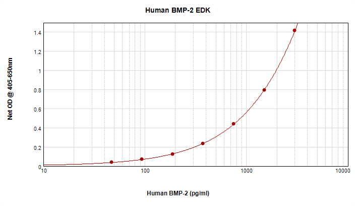 Human/Murine/Rat BMP-2 Standard ABTS ELISA Development Kit graph